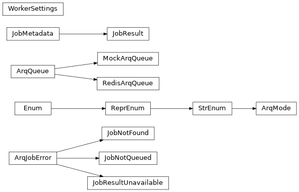 Inheritance diagram of safir.arq._exceptions.ArqJobError, safir.arq._models.ArqMode, safir.arq._queue.ArqQueue, safir.arq._models.JobMetadata, safir.arq._exceptions.JobNotFound, safir.arq._exceptions.JobNotQueued, safir.arq._models.JobResult, safir.arq._exceptions.JobResultUnavailable, safir.arq._queue.MockArqQueue, safir.arq._queue.RedisArqQueue, safir.arq._config.WorkerSettings