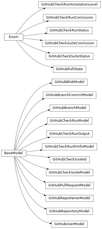 Inheritance diagram of safir.github.models.GitHubRepoOwnerModel, safir.github.models.GitHubUserModel, safir.github.models.GitHubRepositoryModel, safir.github.models.GitHubPullState, safir.github.models.GitHubPullRequestModel, safir.github.models.GitHubBranchCommitModel, safir.github.models.GitHubBranchModel, safir.github.models.GitHubBlobModel, safir.github.models.GitHubCheckSuiteStatus, safir.github.models.GitHubCheckSuiteConclusion, safir.github.models.GitHubCheckSuiteModel, safir.github.models.GitHubCheckRunStatus, safir.github.models.GitHubCheckRunConclusion, safir.github.models.GitHubCheckRunAnnotationLevel, safir.github.models.GitHubCheckSuiteId, safir.github.models.GitHubCheckRunOutput, safir.github.models.GitHubCheckRunPrInfoModel, safir.github.models.GitHubCheckRunModel