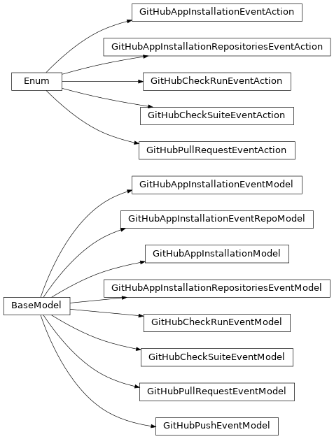 Inheritance diagram of safir.github.webhooks.GitHubAppInstallationModel, safir.github.webhooks.GitHubPushEventModel, safir.github.webhooks.GitHubAppInstallationEventRepoModel, safir.github.webhooks.GitHubAppInstallationEventAction, safir.github.webhooks.GitHubAppInstallationEventModel, safir.github.webhooks.GitHubAppInstallationRepositoriesEventAction, safir.github.webhooks.GitHubAppInstallationRepositoriesEventModel, safir.github.webhooks.GitHubPullRequestEventAction, safir.github.webhooks.GitHubPullRequestEventModel, safir.github.webhooks.GitHubCheckSuiteEventAction, safir.github.webhooks.GitHubCheckSuiteEventModel, safir.github.webhooks.GitHubCheckRunEventAction, safir.github.webhooks.GitHubCheckRunEventModel