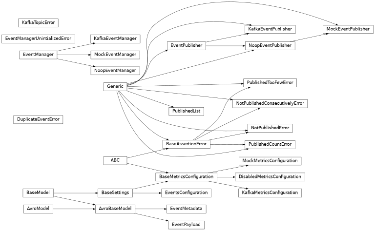 Inheritance diagram of safir.metrics._testing.BaseAssertionError, safir.metrics._config.BaseMetricsConfiguration, safir.metrics._config.DisabledMetricsConfiguration, safir.metrics._exceptions.DuplicateEventError, safir.metrics._event_manager.EventManager, safir.metrics._exceptions.EventManagerUnintializedError, safir.metrics._models.EventMetadata, safir.metrics._models.EventPayload, safir.metrics._event_manager.EventPublisher, safir.metrics._config.EventsConfiguration, safir.metrics._event_manager.KafkaEventManager, safir.metrics._event_manager.KafkaEventPublisher, safir.metrics._config.KafkaMetricsConfiguration, safir.metrics._exceptions.KafkaTopicError, safir.metrics._exceptions.KafkaTopicError, safir.metrics._event_manager.MockEventManager, safir.metrics._event_manager.MockEventPublisher, safir.metrics._config.MockMetricsConfiguration, safir.metrics._event_manager.NoopEventManager, safir.metrics._event_manager.NoopEventPublisher, safir.metrics._testing.NotPublishedConsecutivelyError, safir.metrics._testing.NotPublishedError, safir.metrics._testing.PublishedCountError, safir.metrics._testing.PublishedList, safir.metrics._testing.PublishedTooFewError