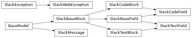 Inheritance diagram of safir.slack.blockkit.SlackBaseBlock, safir.slack.blockkit.SlackBaseField, safir.slack.blockkit.SlackCodeBlock, safir.slack.blockkit.SlackCodeField, safir.slack.blockkit.SlackException, safir.slack.blockkit.SlackMessage, safir.slack.blockkit.SlackTextBlock, safir.slack.blockkit.SlackTextField, safir.slack.blockkit.SlackWebException