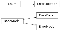Inheritance diagram of safir.models.ErrorDetail, safir.models.ErrorLocation, safir.models.ErrorModel