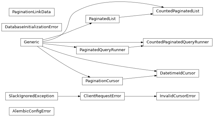 Inheritance diagram of safir.database._alembic.AlembicConfigError, safir.database._pagination.CountedPaginatedList, safir.database._pagination.CountedPaginatedQueryRunner, safir.database._initialize.DatabaseInitializationError, safir.database._pagination.DatetimeIdCursor, safir.database._pagination.InvalidCursorError, safir.database._pagination.PaginatedList, safir.database._pagination.PaginatedQueryRunner, safir.database._pagination.PaginationCursor, safir.database._pagination.PaginationLinkData