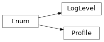 Inheritance diagram of safir.logging.LogLevel, safir.logging.Profile