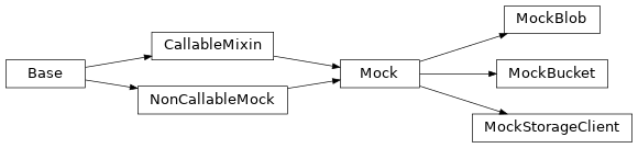 Inheritance diagram of safir.testing.gcs.MockBlob, safir.testing.gcs.MockBucket, safir.testing.gcs.MockStorageClient