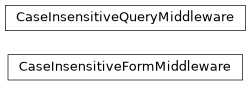 Inheritance diagram of safir.middleware.ivoa.CaseInsensitiveFormMiddleware, safir.middleware.ivoa.CaseInsensitiveQueryMiddleware