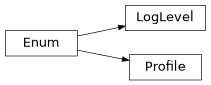 Inheritance diagram of safir.logging._models.LogLevel, safir.logging._models.Profile