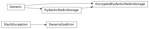 Inheritance diagram of safir.redis._storage.DeserializeError, safir.redis._storage.EncryptedPydanticRedisStorage, safir.redis._storage.PydanticRedisStorage