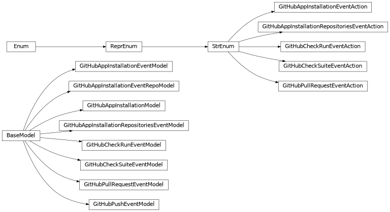 Inheritance diagram of safir.github.webhooks.GitHubAppInstallationEventAction, safir.github.webhooks.GitHubAppInstallationEventModel, safir.github.webhooks.GitHubAppInstallationEventRepoModel, safir.github.webhooks.GitHubAppInstallationModel, safir.github.webhooks.GitHubAppInstallationRepositoriesEventAction, safir.github.webhooks.GitHubAppInstallationRepositoriesEventModel, safir.github.webhooks.GitHubCheckRunEventAction, safir.github.webhooks.GitHubCheckRunEventModel, safir.github.webhooks.GitHubCheckSuiteEventAction, safir.github.webhooks.GitHubCheckSuiteEventModel, safir.github.webhooks.GitHubPullRequestEventAction, safir.github.webhooks.GitHubPullRequestEventModel, safir.github.webhooks.GitHubPushEventModel