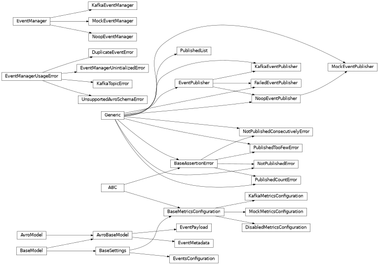 Inheritance diagram of safir.metrics._testing.BaseAssertionError, safir.metrics._config.BaseMetricsConfiguration, safir.metrics._config.DisabledMetricsConfiguration, safir.metrics._exceptions.DuplicateEventError, safir.metrics._event_manager.EventManager, safir.metrics._exceptions.EventManagerUnintializedError, safir.metrics._exceptions.EventManagerUsageError, safir.metrics._models.EventMetadata, safir.metrics._models.EventPayload, safir.metrics._event_manager.EventPublisher, safir.metrics._config.EventsConfiguration, safir.metrics._event_manager.FailedEventPublisher, safir.metrics._event_manager.KafkaEventManager, safir.metrics._event_manager.KafkaEventPublisher, safir.metrics._config.KafkaMetricsConfiguration, safir.metrics._exceptions.KafkaTopicError, safir.metrics._event_manager.MockEventManager, safir.metrics._event_manager.MockEventPublisher, safir.metrics._config.MockMetricsConfiguration, safir.metrics._event_manager.NoopEventManager, safir.metrics._event_manager.NoopEventPublisher, safir.metrics._testing.NotPublishedConsecutivelyError, safir.metrics._testing.NotPublishedError, safir.metrics._testing.PublishedCountError, safir.metrics._testing.PublishedList, safir.metrics._testing.PublishedTooFewError, safir.metrics._exceptions.UnsupportedAvroSchemaError