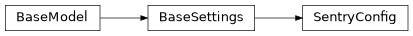 Inheritance diagram of safir.sentry._config.SentryConfig