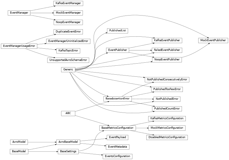 Inheritance diagram of safir.metrics._testing.BaseAssertionError, safir.metrics._config.BaseMetricsConfiguration, safir.metrics._config.DisabledMetricsConfiguration, safir.metrics._exceptions.DuplicateEventError, safir.metrics._event_manager.EventManager, safir.metrics._exceptions.EventManagerUninitializedError, safir.metrics._exceptions.EventManagerUsageError, safir.metrics._models.EventMetadata, safir.metrics._models.EventPayload, safir.metrics._event_manager.EventPublisher, safir.metrics._config.EventsConfiguration, safir.metrics._event_manager.FailedEventPublisher, safir.metrics._event_manager.KafkaEventManager, safir.metrics._event_manager.KafkaEventPublisher, safir.metrics._config.KafkaMetricsConfiguration, safir.metrics._exceptions.KafkaTopicError, safir.metrics._event_manager.MockEventManager, safir.metrics._event_manager.MockEventPublisher, safir.metrics._config.MockMetricsConfiguration, safir.metrics._event_manager.NoopEventManager, safir.metrics._event_manager.NoopEventPublisher, safir.metrics._testing.NotPublishedConsecutivelyError, safir.metrics._testing.NotPublishedError, safir.metrics._testing.PublishedCountError, safir.metrics._testing.PublishedList, safir.metrics._testing.PublishedTooFewError, safir.metrics._exceptions.UnsupportedAvroSchemaError