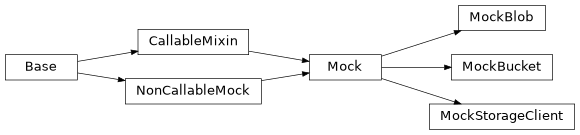 Inheritance diagram of safir.testing.gcs._mock.MockBlob, safir.testing.gcs._mock.MockBucket, safir.testing.gcs._mock.MockStorageClient