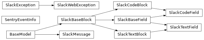 Inheritance diagram of safir.slack.sentry.SentryEventInfo, safir.slack.blockkit.SlackBaseBlock, safir.slack.blockkit.SlackBaseField, safir.slack.blockkit.SlackCodeBlock, safir.slack.blockkit.SlackCodeField, safir.slack.blockkit.SlackException, safir.slack.blockkit.SlackMessage, safir.slack.blockkit.SlackTextBlock, safir.slack.blockkit.SlackTextField, safir.slack.blockkit.SlackWebException