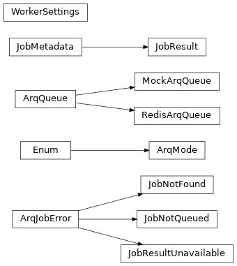 Inheritance diagram of safir.arq.ArqJobError, safir.arq.JobNotQueued, safir.arq.JobNotFound, safir.arq.JobResultUnavailable, safir.arq.ArqMode, safir.arq.JobMetadata, safir.arq.JobResult, safir.arq.ArqQueue, safir.arq.RedisArqQueue, safir.arq.MockArqQueue, safir.arq.WorkerSettings