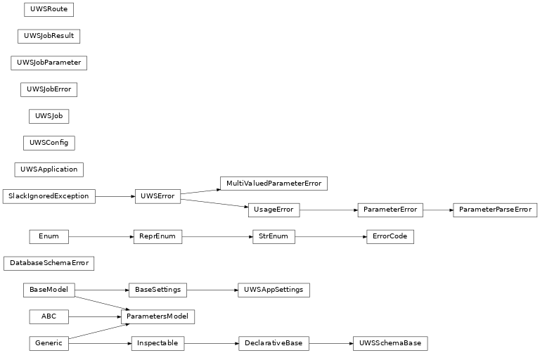 Inheritance diagram of safir.uws._exceptions.DatabaseSchemaError, safir.uws._models.ErrorCode, safir.uws._exceptions.MultiValuedParameterError, safir.uws._exceptions.ParameterError, safir.uws._exceptions.ParameterParseError, safir.uws._config.ParametersModel, safir.uws._app.UWSApplication, safir.uws._config.UWSAppSettings, safir.uws._config.UWSConfig, safir.uws._exceptions.UWSError, safir.uws._models.UWSJob, safir.uws._models.UWSJobError, safir.uws._models.UWSJobParameter, safir.uws._models.UWSJobResult, safir.uws._config.UWSRoute, safir.uws._schema.UWSSchemaBase, safir.uws._exceptions.UsageError