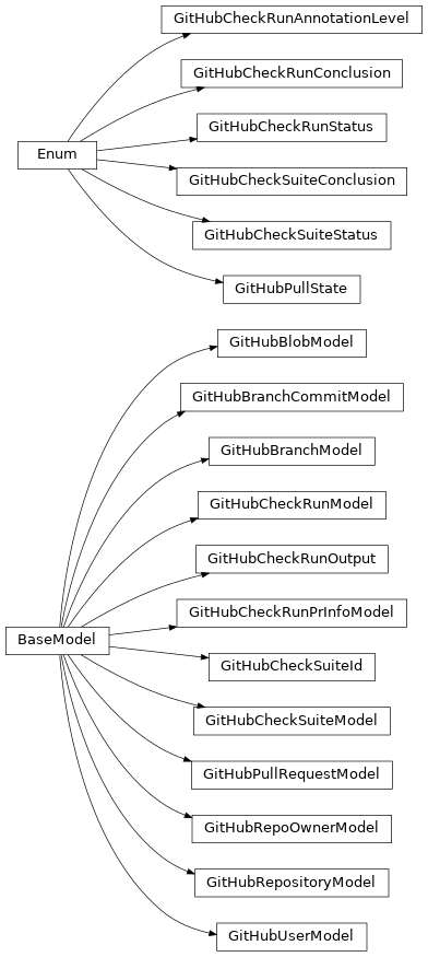 Inheritance diagram of safir.github.models.GitHubBlobModel, safir.github.models.GitHubBranchCommitModel, safir.github.models.GitHubBranchModel, safir.github.models.GitHubCheckRunAnnotationLevel, safir.github.models.GitHubCheckRunConclusion, safir.github.models.GitHubCheckRunModel, safir.github.models.GitHubCheckRunOutput, safir.github.models.GitHubCheckRunPrInfoModel, safir.github.models.GitHubCheckRunStatus, safir.github.models.GitHubCheckSuiteConclusion, safir.github.models.GitHubCheckSuiteId, safir.github.models.GitHubCheckSuiteModel, safir.github.models.GitHubCheckSuiteStatus, safir.github.models.GitHubPullRequestModel, safir.github.models.GitHubPullState, safir.github.models.GitHubRepoOwnerModel, safir.github.models.GitHubRepositoryModel, safir.github.models.GitHubUserModel