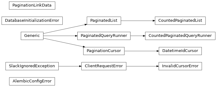 Inheritance diagram of safir.database._alembic.AlembicConfigError, safir.database._pagination.CountedPaginatedList, safir.database._pagination.CountedPaginatedQueryRunner, safir.database._initialize.DatabaseInitializationError, safir.database._pagination.DatetimeIdCursor, safir.database._pagination.InvalidCursorError, safir.database._pagination.PaginatedList, safir.database._pagination.PaginatedQueryRunner, safir.database._pagination.PaginationCursor, safir.database._pagination.PaginationLinkData