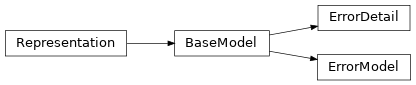 Inheritance diagram of safir.models.ErrorDetail, safir.models.ErrorModel