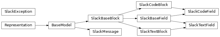 Inheritance diagram of safir.slack.blockkit.SlackBaseBlock, safir.slack.blockkit.SlackBaseField, safir.slack.blockkit.SlackCodeBlock, safir.slack.blockkit.SlackCodeField, safir.slack.blockkit.SlackException, safir.slack.blockkit.SlackMessage, safir.slack.blockkit.SlackTextBlock, safir.slack.blockkit.SlackTextField