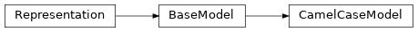 Inheritance diagram of safir.pydantic.CamelCaseModel