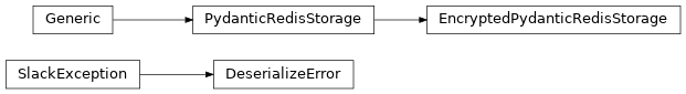 Inheritance diagram of safir.redis.PydanticRedisStorage, safir.redis.EncryptedPydanticRedisStorage, safir.redis.DeserializeError