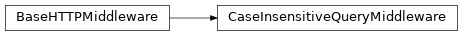 Inheritance diagram of safir.middleware.ivoa.CaseInsensitiveQueryMiddleware