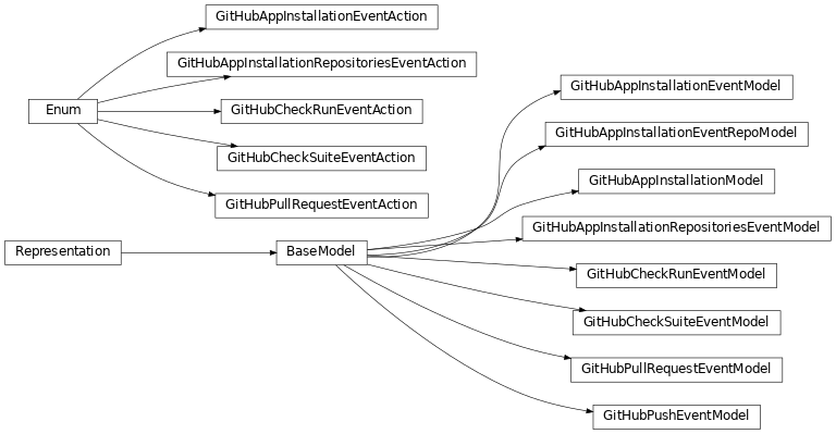 Inheritance diagram of safir.github.webhooks.GitHubAppInstallationModel, safir.github.webhooks.GitHubPushEventModel, safir.github.webhooks.GitHubAppInstallationEventRepoModel, safir.github.webhooks.GitHubAppInstallationEventAction, safir.github.webhooks.GitHubAppInstallationEventModel, safir.github.webhooks.GitHubAppInstallationRepositoriesEventAction, safir.github.webhooks.GitHubAppInstallationRepositoriesEventModel, safir.github.webhooks.GitHubPullRequestEventAction, safir.github.webhooks.GitHubPullRequestEventModel, safir.github.webhooks.GitHubCheckSuiteEventAction, safir.github.webhooks.GitHubCheckSuiteEventModel, safir.github.webhooks.GitHubCheckRunEventAction, safir.github.webhooks.GitHubCheckRunEventModel