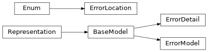 Inheritance diagram of safir.models.ErrorDetail, safir.models.ErrorLocation, safir.models.ErrorModel