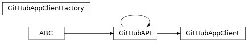 Inheritance diagram of safir.github._client.GitHubAppClientFactory, safir.github._client.GitHubAppClient