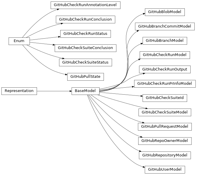 Inheritance diagram of safir.github.models.GitHubRepoOwnerModel, safir.github.models.GitHubUserModel, safir.github.models.GitHubRepositoryModel, safir.github.models.GitHubPullState, safir.github.models.GitHubPullRequestModel, safir.github.models.GitHubBranchCommitModel, safir.github.models.GitHubBranchModel, safir.github.models.GitHubBlobModel, safir.github.models.GitHubCheckSuiteStatus, safir.github.models.GitHubCheckSuiteConclusion, safir.github.models.GitHubCheckSuiteModel, safir.github.models.GitHubCheckRunStatus, safir.github.models.GitHubCheckRunConclusion, safir.github.models.GitHubCheckRunAnnotationLevel, safir.github.models.GitHubCheckSuiteId, safir.github.models.GitHubCheckRunOutput, safir.github.models.GitHubCheckRunPrInfoModel, safir.github.models.GitHubCheckRunModel