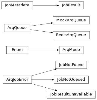 Inheritance diagram of safir.arq.ArqJobError, safir.arq.JobNotQueued, safir.arq.JobNotFound, safir.arq.JobResultUnavailable, safir.arq.ArqMode, safir.arq.JobMetadata, safir.arq.JobResult, safir.arq.ArqQueue, safir.arq.RedisArqQueue, safir.arq.MockArqQueue