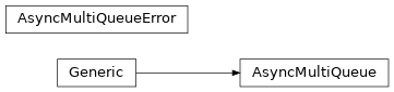 Inheritance diagram of safir.asyncio.AsyncMultiQueue, safir.asyncio.AsyncMultiQueueError