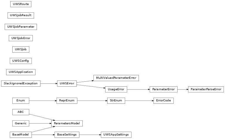 Inheritance diagram of safir.uws._models.ErrorCode, safir.uws._exceptions.MultiValuedParameterError, safir.uws._exceptions.ParameterError, safir.uws._exceptions.ParameterParseError, safir.uws._config.ParametersModel, safir.uws._app.UWSApplication, safir.uws._config.UWSAppSettings, safir.uws._config.UWSConfig, safir.uws._exceptions.UWSError, safir.uws._config.UWSRoute, safir.uws._models.UWSJob, safir.uws._models.UWSJobError, safir.uws._models.UWSJobParameter, safir.uws._models.UWSJobResult, safir.uws._exceptions.UsageError