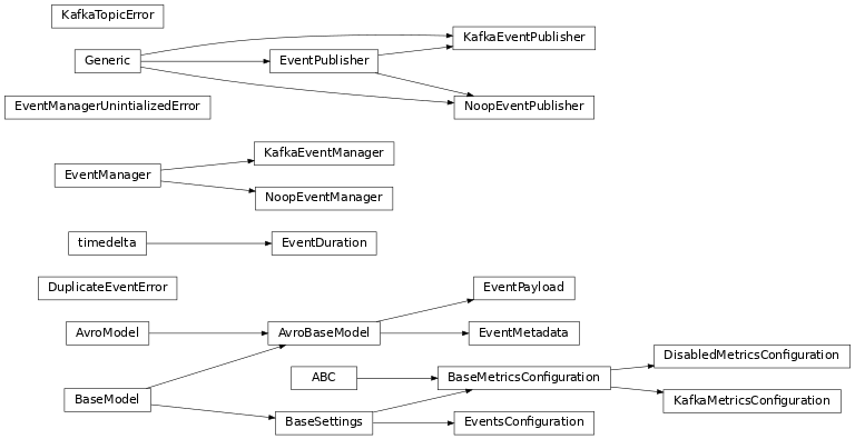 Inheritance diagram of safir.metrics._config.BaseMetricsConfiguration, safir.metrics._config.DisabledMetricsConfiguration, safir.metrics._exceptions.DuplicateEventError, safir.metrics._models.EventDuration, safir.metrics._config.EventsConfiguration, safir.metrics._event_manager.EventManager, safir.metrics._exceptions.EventManagerUnintializedError, safir.metrics._models.EventMetadata, safir.metrics._models.EventPayload, safir.metrics._event_manager.EventPublisher, safir.metrics._event_manager.KafkaEventManager, safir.metrics._event_manager.KafkaEventPublisher, safir.metrics._config.KafkaMetricsConfiguration, safir.metrics._exceptions.KafkaTopicError, safir.metrics._exceptions.KafkaTopicError, safir.metrics._event_manager.NoopEventManager, safir.metrics._event_manager.NoopEventPublisher