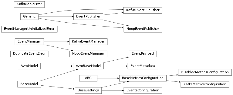 Inheritance diagram of safir.metrics._config.BaseMetricsConfiguration, safir.metrics._config.DisabledMetricsConfiguration, safir.metrics._exceptions.DuplicateEventError, safir.metrics._config.EventsConfiguration, safir.metrics._event_manager.EventManager, safir.metrics._exceptions.EventManagerUnintializedError, safir.metrics._models.EventMetadata, safir.metrics._models.EventPayload, safir.metrics._event_manager.EventPublisher, safir.metrics._event_manager.KafkaEventManager, safir.metrics._event_manager.KafkaEventPublisher, safir.metrics._config.KafkaMetricsConfiguration, safir.metrics._exceptions.KafkaTopicError, safir.metrics._exceptions.KafkaTopicError, safir.metrics._event_manager.NoopEventManager, safir.metrics._event_manager.NoopEventPublisher