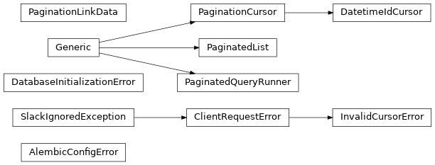 Inheritance diagram of safir.database._alembic.AlembicConfigError, safir.database._initialize.DatabaseInitializationError, safir.database._pagination.DatetimeIdCursor, safir.database._pagination.InvalidCursorError, safir.database._pagination.PaginatedList, safir.database._pagination.PaginatedQueryRunner, safir.database._pagination.PaginationCursor, safir.database._pagination.PaginationLinkData