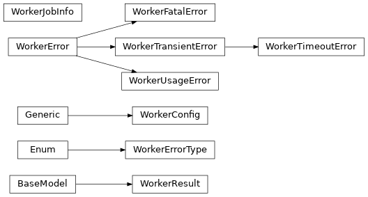 Inheritance diagram of safir.arq.uws.WorkerConfig, safir.arq.uws.WorkerError, safir.arq.uws.WorkerErrorType, safir.arq.uws.WorkerFatalError, safir.arq.uws.WorkerJobInfo, safir.arq.uws.WorkerResult, safir.arq.uws.WorkerTimeoutError, safir.arq.uws.WorkerTransientError, safir.arq.uws.WorkerUsageError