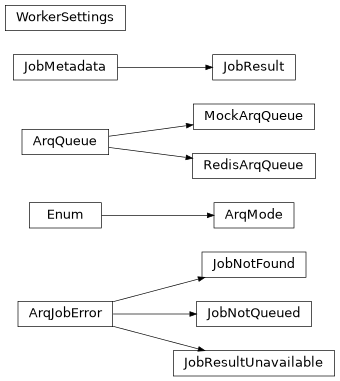 Inheritance diagram of safir.arq._exceptions.ArqJobError, safir.arq._models.ArqMode, safir.arq._queue.ArqQueue, safir.arq._models.JobMetadata, safir.arq._exceptions.JobNotFound, safir.arq._exceptions.JobNotQueued, safir.arq._models.JobResult, safir.arq._exceptions.JobResultUnavailable, safir.arq._queue.MockArqQueue, safir.arq._queue.RedisArqQueue, safir.arq._config.WorkerSettings