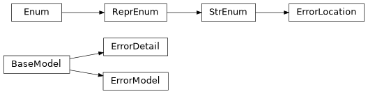 Inheritance diagram of safir.models._errors.ErrorDetail, safir.models._errors.ErrorLocation, safir.models._errors.ErrorModel