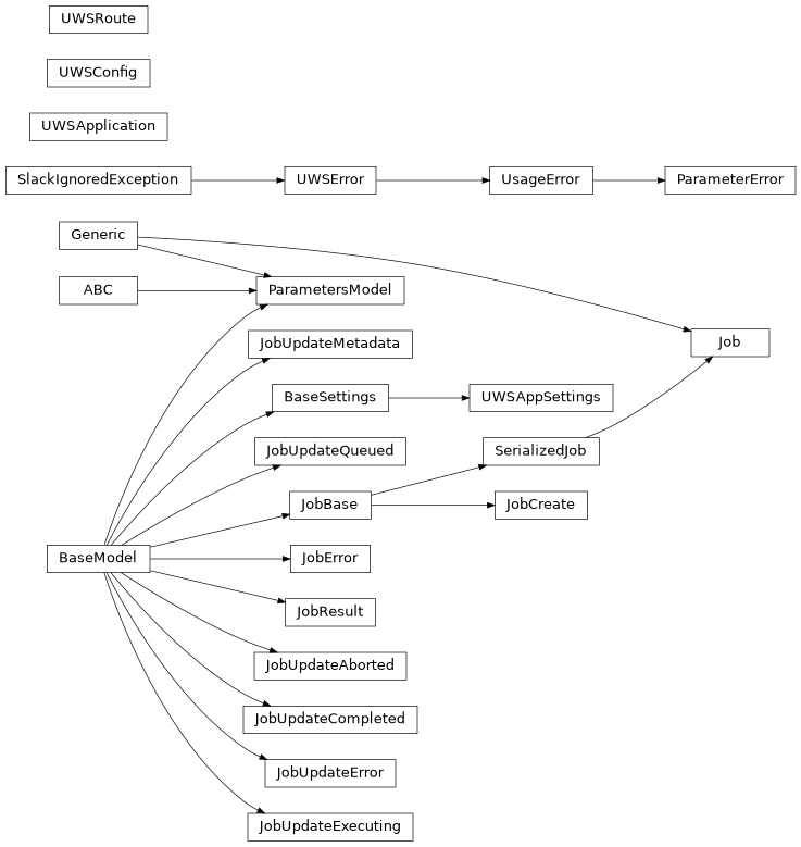 Inheritance diagram of safir.uws._models.Job, safir.uws._models.JobBase, safir.uws._models.JobCreate, safir.uws._models.JobError, safir.uws._models.JobResult, safir.uws._models.JobUpdateAborted, safir.uws._models.JobUpdateCompleted, safir.uws._models.JobUpdateError, safir.uws._models.JobUpdateExecuting, safir.uws._models.JobUpdateMetadata, safir.uws._models.JobUpdateQueued, safir.uws._exceptions.ParameterError, safir.uws._models.ParametersModel, safir.uws._models.SerializedJob, safir.uws._config.UWSAppSettings, safir.uws._app.UWSApplication, safir.uws._config.UWSConfig, safir.uws._exceptions.UWSError, safir.uws._config.UWSRoute, safir.uws._exceptions.UsageError