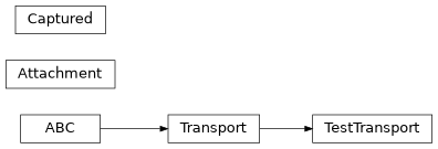 Inheritance diagram of safir.testing.sentry._mocks.Attachment, safir.testing.sentry._mocks.Captured, safir.testing.sentry._mocks.TestTransport