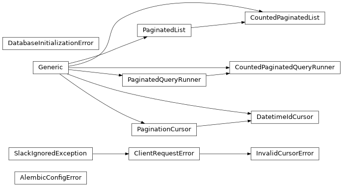 Inheritance diagram of safir.database._alembic.AlembicConfigError, safir.database._pagination.CountedPaginatedList, safir.database._pagination.CountedPaginatedQueryRunner, safir.database._initialize.DatabaseInitializationError, safir.database._pagination.DatetimeIdCursor, safir.database._pagination.InvalidCursorError, safir.database._pagination.PaginatedList, safir.database._pagination.PaginatedQueryRunner, safir.database._pagination.PaginationCursor