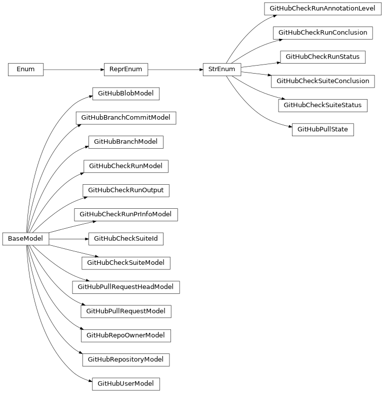 Inheritance diagram of safir.github.models.GitHubBlobModel, safir.github.models.GitHubBranchCommitModel, safir.github.models.GitHubBranchModel, safir.github.models.GitHubCheckRunAnnotationLevel, safir.github.models.GitHubCheckRunConclusion, safir.github.models.GitHubCheckRunModel, safir.github.models.GitHubCheckRunOutput, safir.github.models.GitHubCheckRunPrInfoModel, safir.github.models.GitHubCheckRunStatus, safir.github.models.GitHubCheckSuiteConclusion, safir.github.models.GitHubCheckSuiteId, safir.github.models.GitHubCheckSuiteModel, safir.github.models.GitHubCheckSuiteStatus, safir.github.models.GitHubPullRequestHeadModel, safir.github.models.GitHubPullRequestModel, safir.github.models.GitHubPullState, safir.github.models.GitHubRepoOwnerModel, safir.github.models.GitHubRepositoryModel, safir.github.models.GitHubUserModel