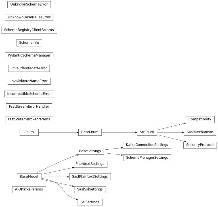 Inheritance diagram of safir.kafka._kafka_config.AIOKafkaParams, safir.kafka._manager.Compatibility, safir.kafka._kafka_config.FastStreamBrokerParams, safir.kafka._exceptions.FastStreamErrorHandler, safir.kafka._exceptions.IncompatibleSchemaError, safir.kafka._exceptions.InvalidAvroNameError, safir.kafka._exceptions.InvalidMetadataError, safir.kafka._kafka_config.KafkaConnectionSettings, safir.kafka._kafka_config.PlaintextSettings, safir.kafka._manager.PydanticSchemaManager, safir.kafka._kafka_config.SaslMechanism, safir.kafka._kafka_config.SaslPlaintextSettings, safir.kafka._kafka_config.SaslSslSettings, safir.kafka._manager.SchemaInfo, safir.kafka._schema_registry_config.SchemaManagerSettings, safir.kafka._schema_registry_config.SchemaRegistryClientParams, safir.kafka._kafka_config.SecurityProtocol, safir.kafka._kafka_config.SslSettings, safir.kafka._exceptions.UnknownDeserializeError, safir.kafka._exceptions.UnknownSchemaError
