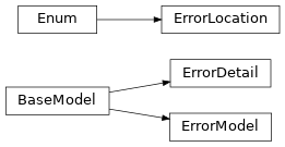 Inheritance diagram of safir.models._errors.ErrorDetail, safir.models._errors.ErrorLocation, safir.models._errors.ErrorModel