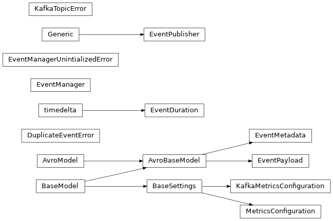 Inheritance diagram of safir.metrics._exceptions.DuplicateEventError, safir.metrics._models.EventDuration, safir.metrics._event_manager.EventManager, safir.metrics._exceptions.EventManagerUnintializedError, safir.metrics._models.EventMetadata, safir.metrics._models.EventPayload, safir.metrics._event_manager.EventPublisher, safir.metrics._config.KafkaMetricsConfiguration, safir.metrics._exceptions.KafkaTopicError, safir.metrics._exceptions.KafkaTopicError, safir.metrics._config.MetricsConfiguration