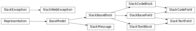 Inheritance diagram of safir.slack.blockkit.SlackBaseBlock, safir.slack.blockkit.SlackBaseField, safir.slack.blockkit.SlackCodeBlock, safir.slack.blockkit.SlackCodeField, safir.slack.blockkit.SlackException, safir.slack.blockkit.SlackMessage, safir.slack.blockkit.SlackTextBlock, safir.slack.blockkit.SlackTextField, safir.slack.blockkit.SlackWebException