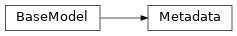 Inheritance diagram of safir.metadata.Metadata