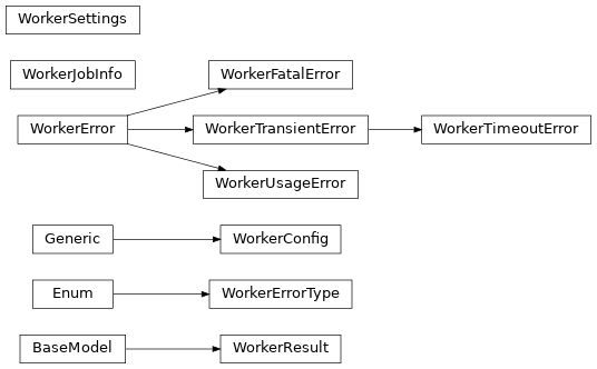 Inheritance diagram of safir.arq.uws.WorkerConfig, safir.arq.uws.WorkerError, safir.arq.uws.WorkerErrorType, safir.arq.uws.WorkerFatalError, safir.arq.uws.WorkerJobInfo, safir.arq.uws.WorkerResult, safir.arq.uws.WorkerSettings, safir.arq.uws.WorkerTimeoutError, safir.arq.uws.WorkerTransientError, safir.arq.uws.WorkerUsageError